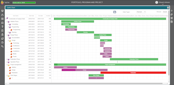 Gantt chart