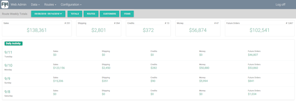 Weekly totals