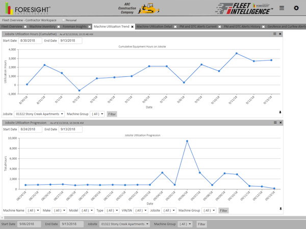 Machine utilization trend