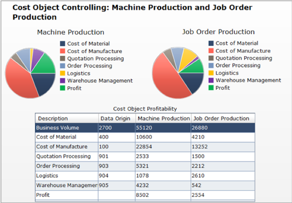 Cost control