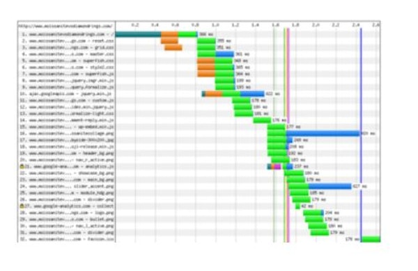Page analysis by device