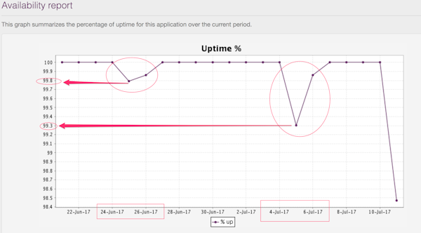 Uptime monitoring