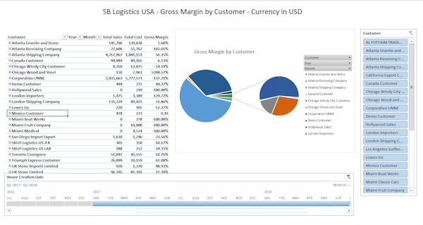 Gross margin by customer