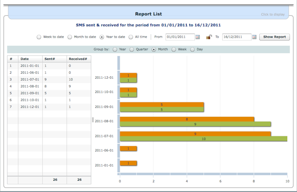 SMS report