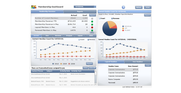 Member analytics dashboard
