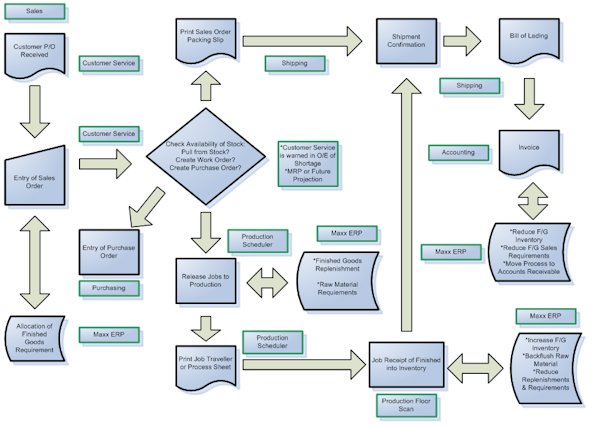 ERP Flow