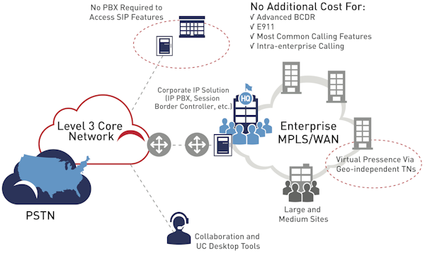 Unified communications