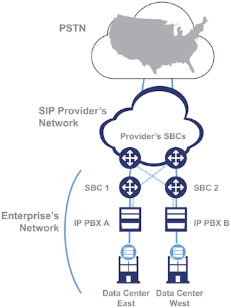 SBC deployment