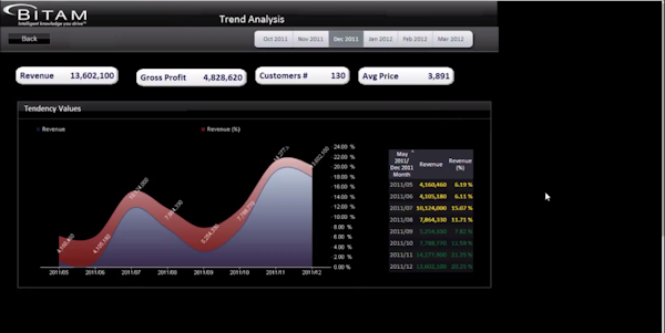 Trend analysis