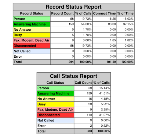 Voice broadcast reports