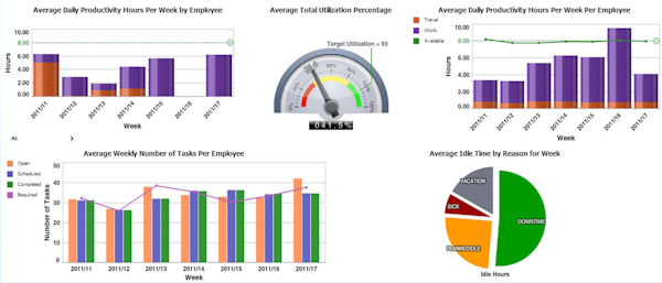 Reports and Dashboards