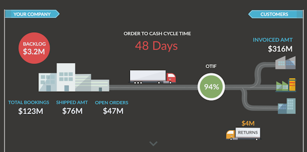 Order to cash