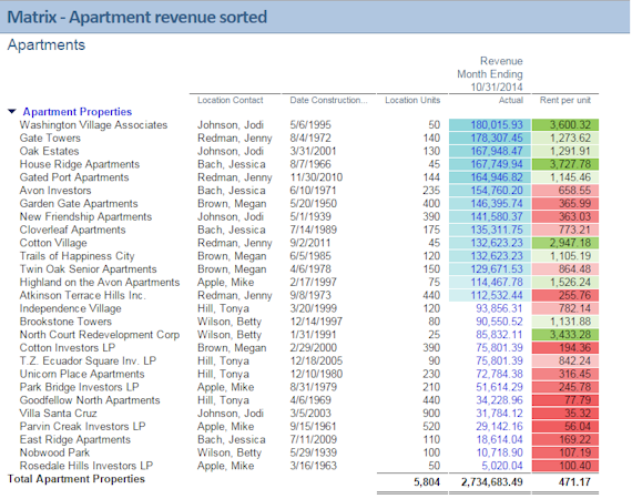 Revenue reports