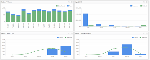 Practice analytics