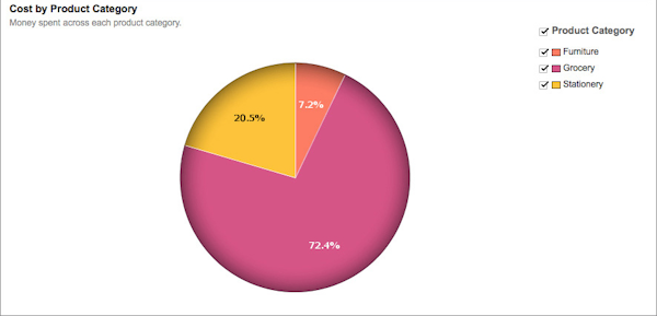 Pie chart
