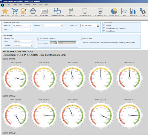 KPI review