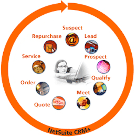 Customer lifecycle management