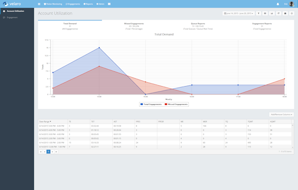 Account Utilization