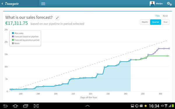 Sales forecast