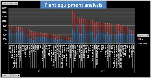 Equipment analysis