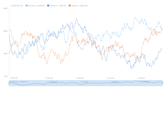 Graphs