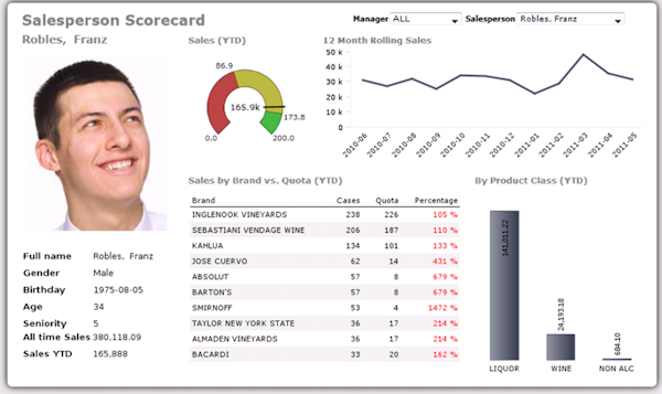 Salesperson scorecard
