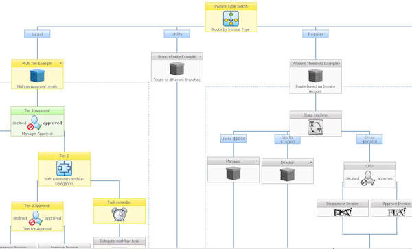 Workflow approval routing
