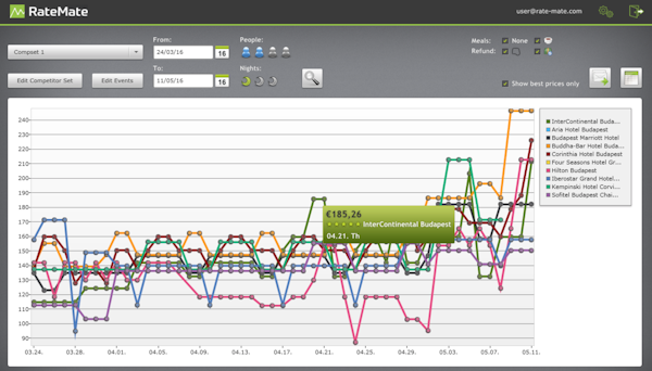 Line chart view
