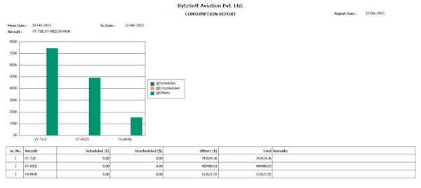 Consumption reports