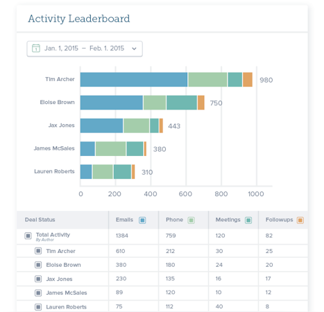 Activity leaderboard