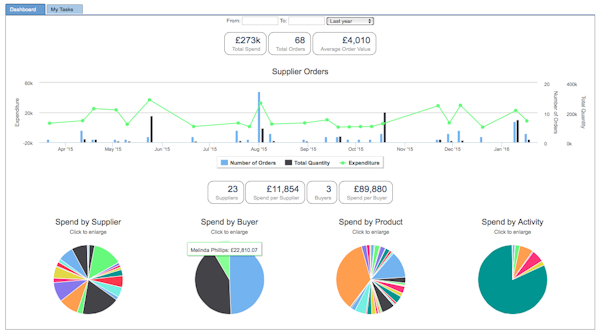 View dashboard
