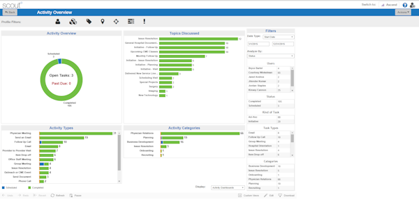 Activity overview