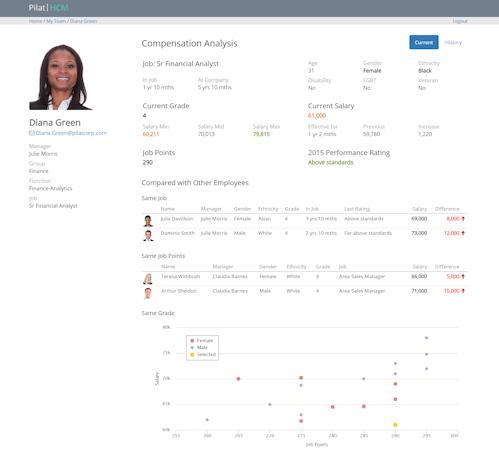 Compensation Analysis