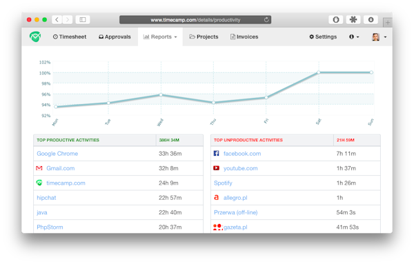 Productivity reports