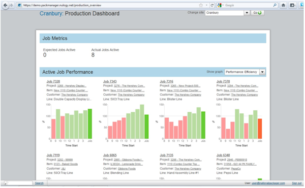 Production line dashboards