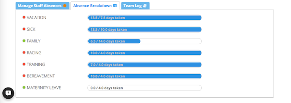 Absence breakdown