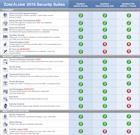 Security suites comparison