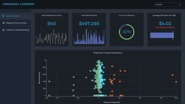 Shipment analysis dashboard