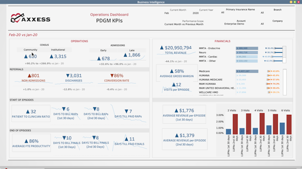 Axxess Business Intelligence Operations KPIs