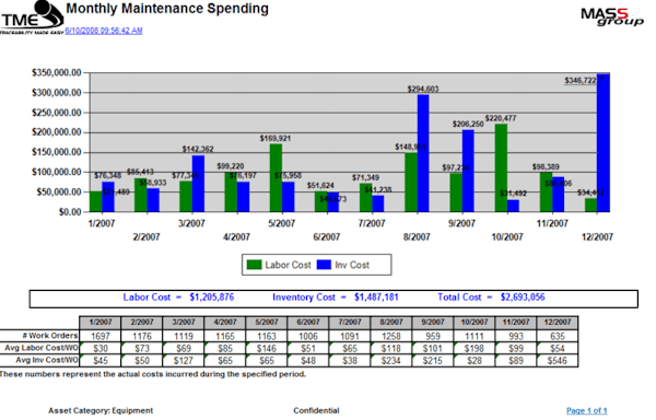 TME Monthly Maintenance Spending