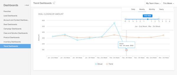 Zoho CRM trend dashboard