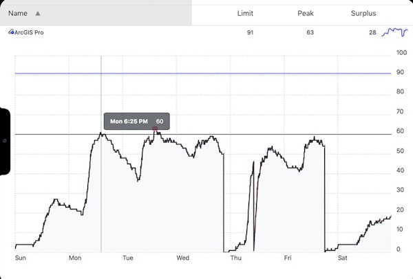 Sassafras usage tracking