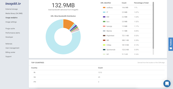 ImageKit usage analytics