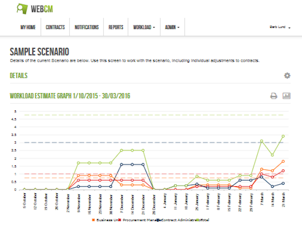 Workload estimate graph