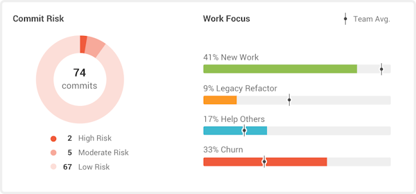 GitPrime work focus