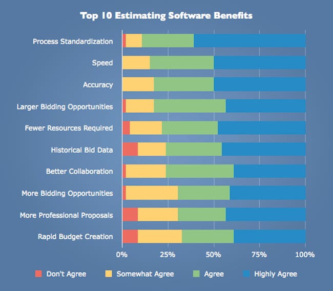 Benefits of Construction Estimating Software