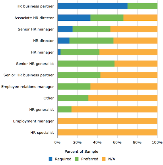 Study What Employers Are Looking For In Hr Positions