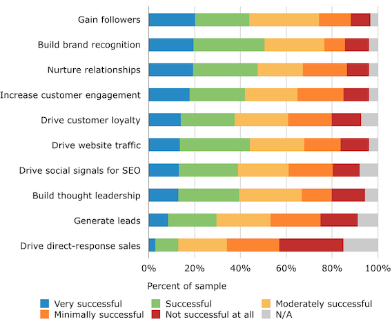 social-content-survey-goals