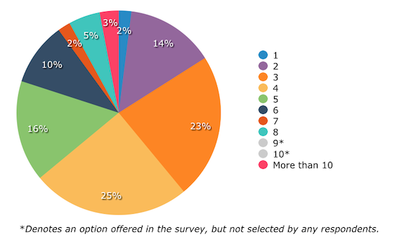 social-content-survey-number-of-networks