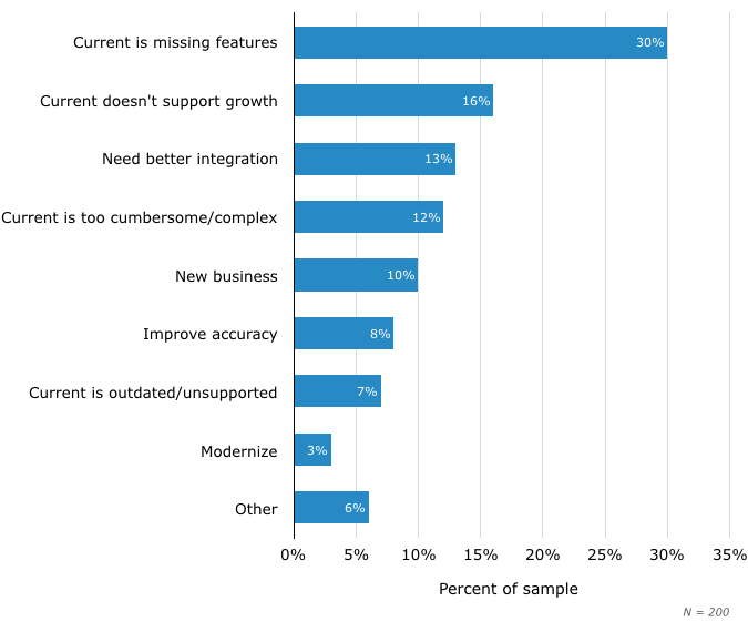 Top Reasons for Evaluating New Software